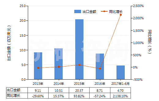 2013-2017年6月中國石灰石分解爐(HS84178040)出口總額及增速統(tǒng)計(jì)